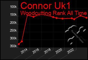 Total Graph of Connor Uk1