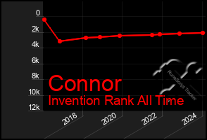 Total Graph of Connor