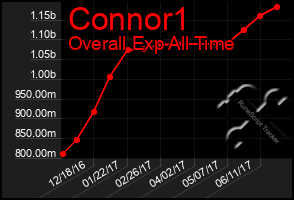 Total Graph of Connor1