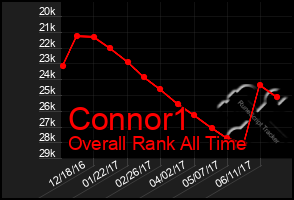 Total Graph of Connor1