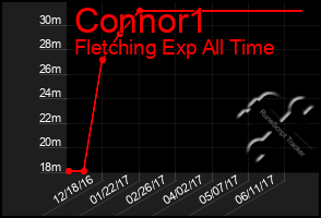 Total Graph of Connor1