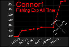 Total Graph of Connor1