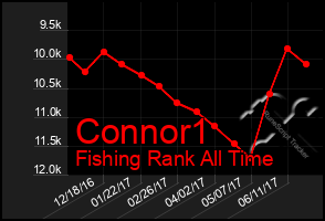 Total Graph of Connor1