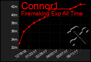 Total Graph of Connor1