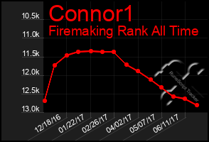 Total Graph of Connor1