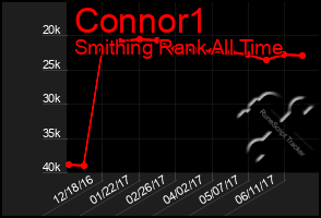 Total Graph of Connor1