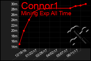 Total Graph of Connor1