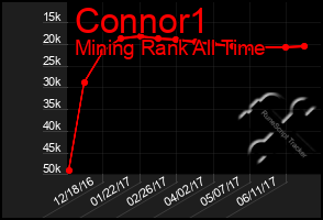 Total Graph of Connor1