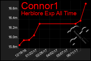 Total Graph of Connor1