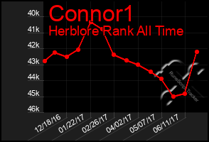 Total Graph of Connor1