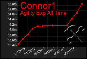 Total Graph of Connor1