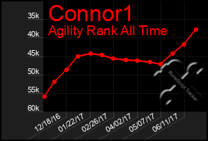 Total Graph of Connor1