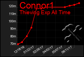 Total Graph of Connor1