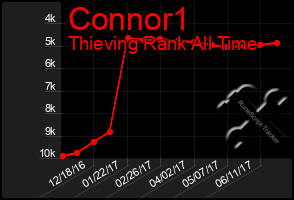 Total Graph of Connor1