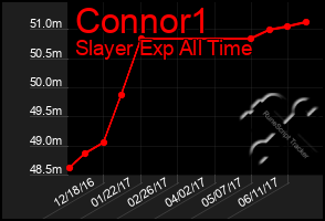 Total Graph of Connor1