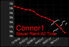 Total Graph of Connor1