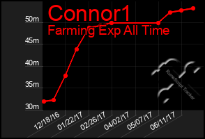 Total Graph of Connor1