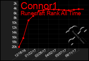 Total Graph of Connor1