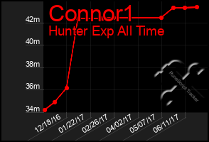 Total Graph of Connor1