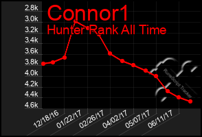 Total Graph of Connor1