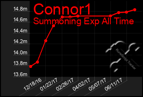 Total Graph of Connor1