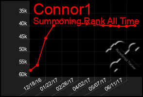 Total Graph of Connor1