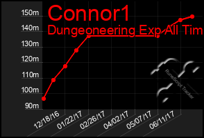 Total Graph of Connor1