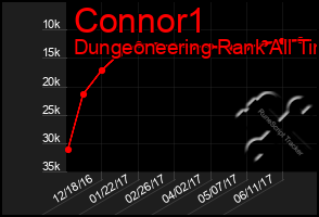 Total Graph of Connor1