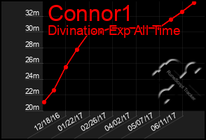 Total Graph of Connor1