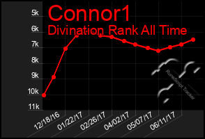 Total Graph of Connor1