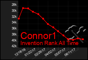 Total Graph of Connor1