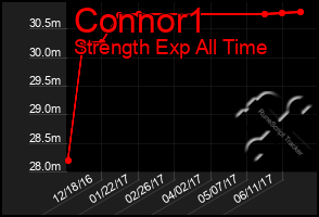 Total Graph of Connor1