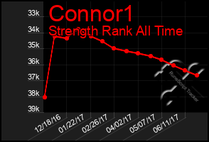 Total Graph of Connor1