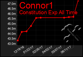 Total Graph of Connor1