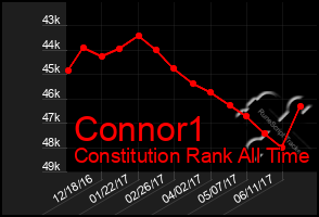 Total Graph of Connor1