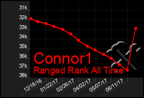 Total Graph of Connor1