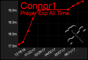 Total Graph of Connor1