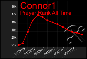 Total Graph of Connor1