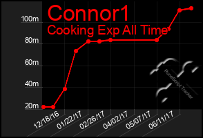 Total Graph of Connor1