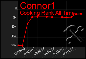 Total Graph of Connor1