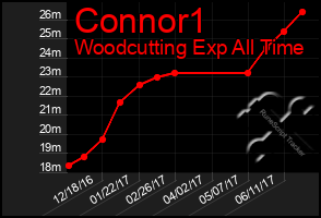 Total Graph of Connor1