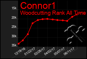 Total Graph of Connor1