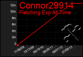 Total Graph of Connor29914