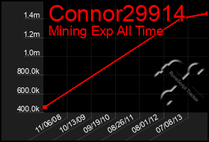 Total Graph of Connor29914