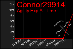 Total Graph of Connor29914