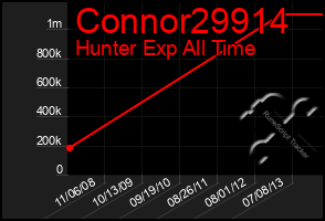 Total Graph of Connor29914