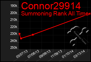 Total Graph of Connor29914