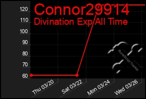 Total Graph of Connor29914