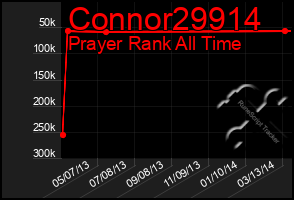 Total Graph of Connor29914