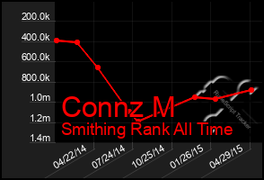 Total Graph of Connz M